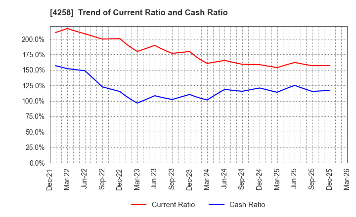 4258 AMIYA Corporation: Trend of Current Ratio and Cash Ratio
