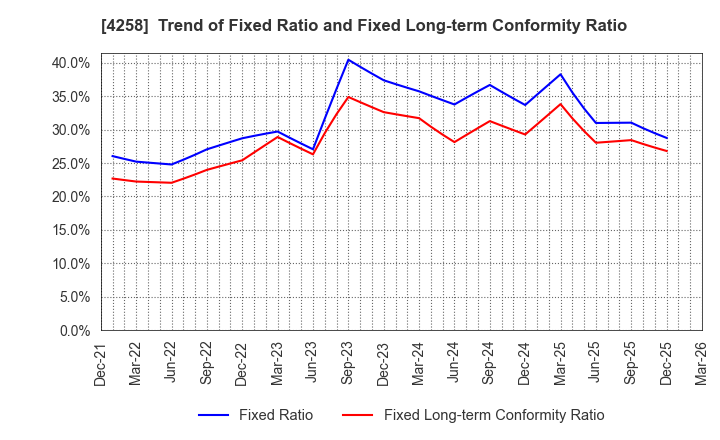 4258 AMIYA Corporation: Trend of Fixed Ratio and Fixed Long-term Conformity Ratio