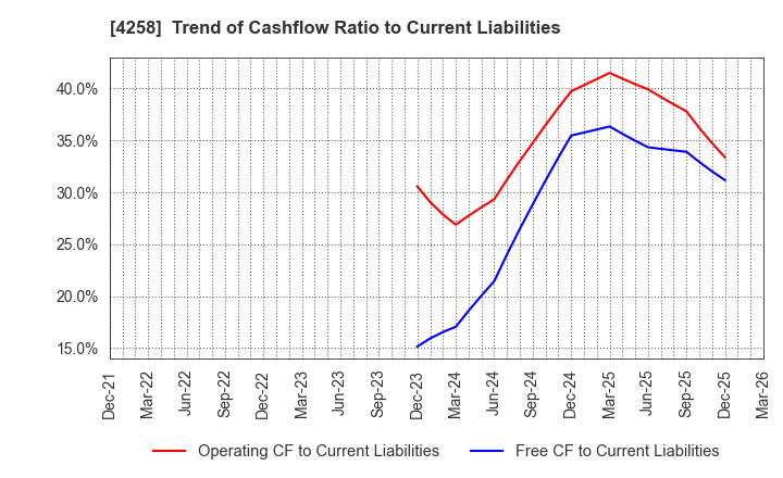 4258 AMIYA Corporation: Trend of Cashflow Ratio to Current Liabilities