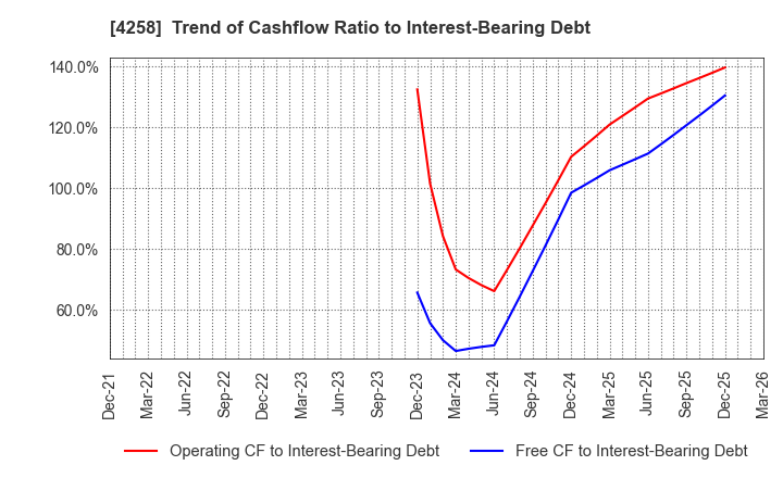 4258 AMIYA Corporation: Trend of Cashflow Ratio to Interest-Bearing Debt