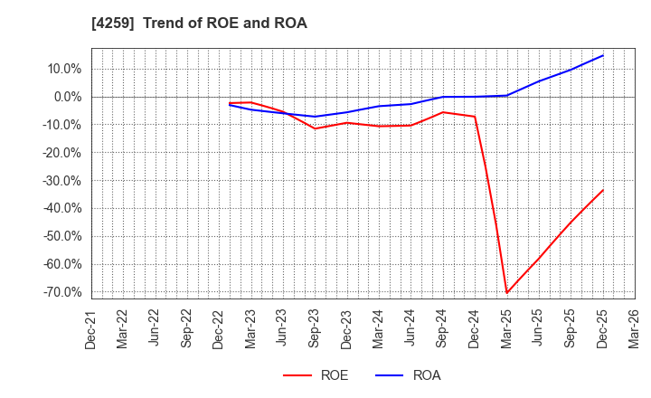 4259 ExaWizards Inc.: Trend of ROE and ROA