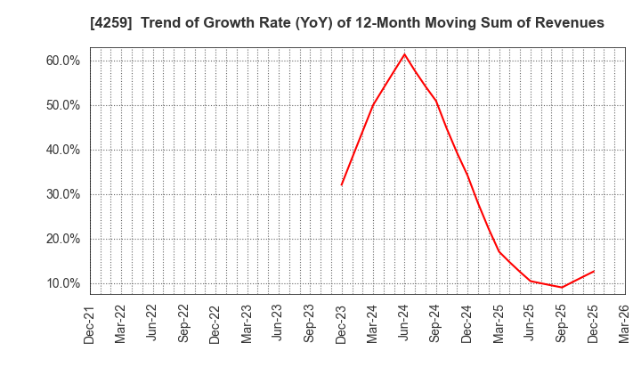 4259 ExaWizards Inc.: Trend of Growth Rate (YoY) of 12-Month Moving Sum of Revenues