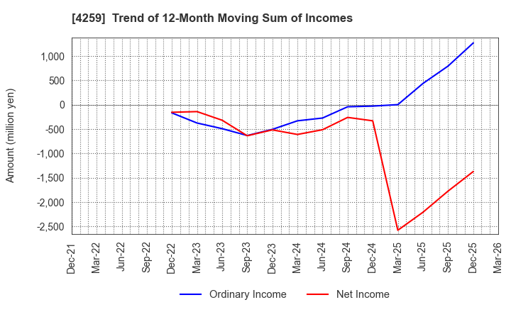 4259 ExaWizards Inc.: Trend of 12-Month Moving Sum of Incomes