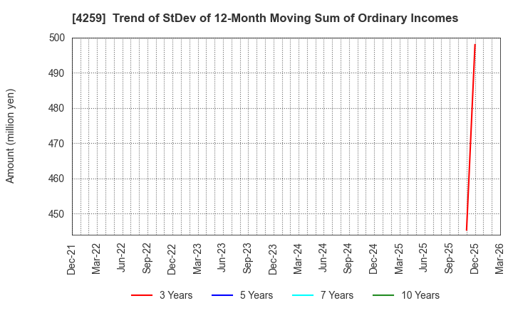 4259 ExaWizards Inc.: Trend of StDev of 12-Month Moving Sum of Ordinary Incomes