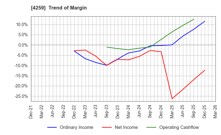 4259 ExaWizards Inc.: Trend of Margin