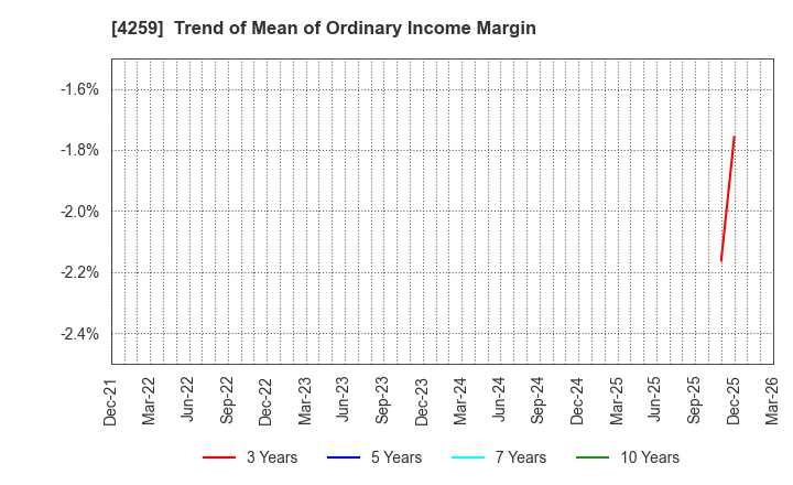 4259 ExaWizards Inc.: Trend of Mean of Ordinary Income Margin