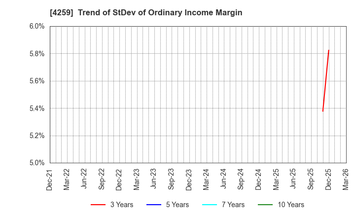 4259 ExaWizards Inc.: Trend of StDev of Ordinary Income Margin