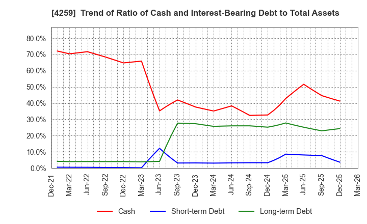 4259 ExaWizards Inc.: Trend of Ratio of Cash and Interest-Bearing Debt to Total Assets