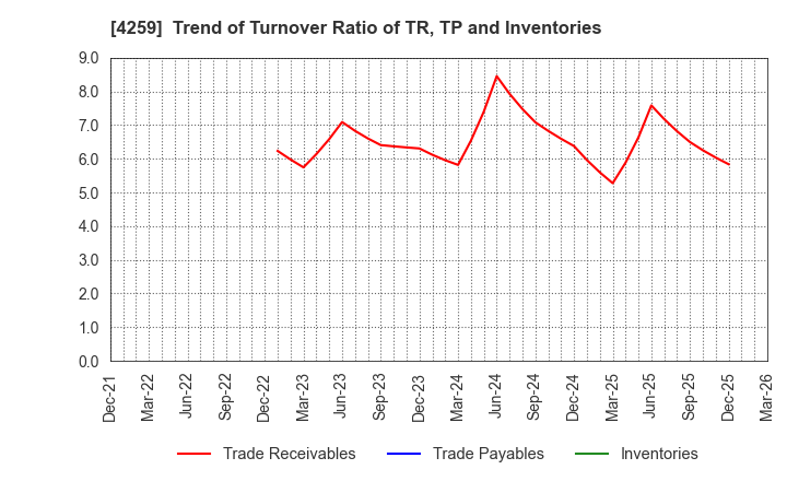 4259 ExaWizards Inc.: Trend of Turnover Ratio of TR, TP and Inventories