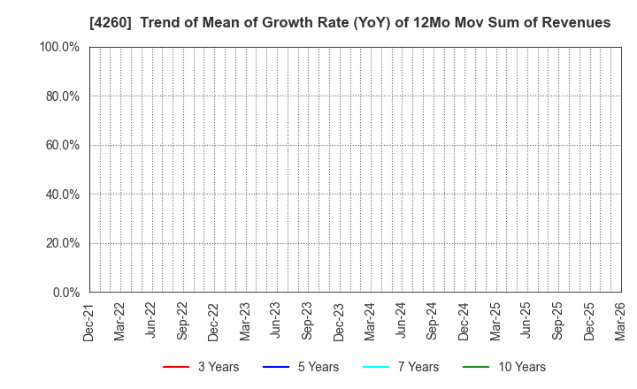 4260 Hybrid Technologies Co.,Ltd.: Trend of Mean of Growth Rate (YoY) of 12Mo Mov Sum of Revenues