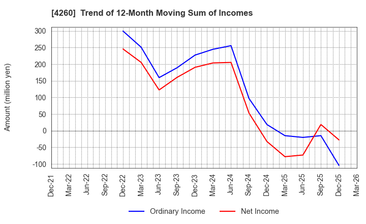 4260 Hybrid Technologies Co.,Ltd.: Trend of 12-Month Moving Sum of Incomes