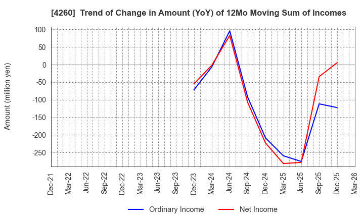 4260 Hybrid Technologies Co.,Ltd.: Trend of Change in Amount (YoY) of 12Mo Moving Sum of Incomes