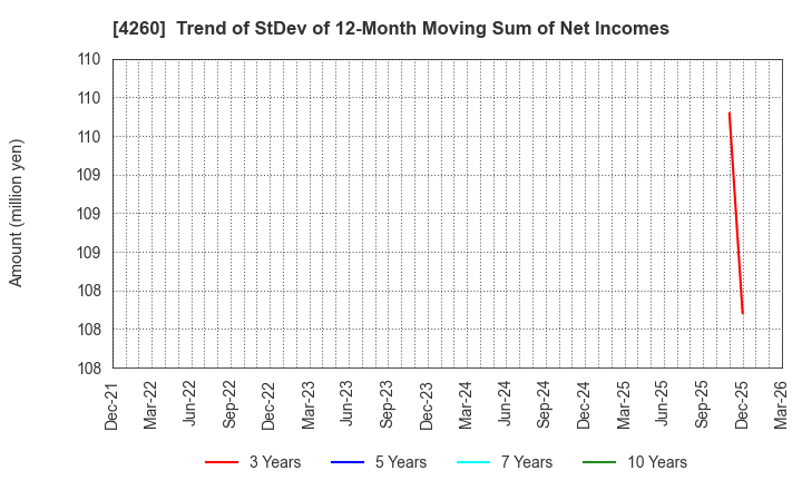 4260 Hybrid Technologies Co.,Ltd.: Trend of StDev of 12-Month Moving Sum of Net Incomes
