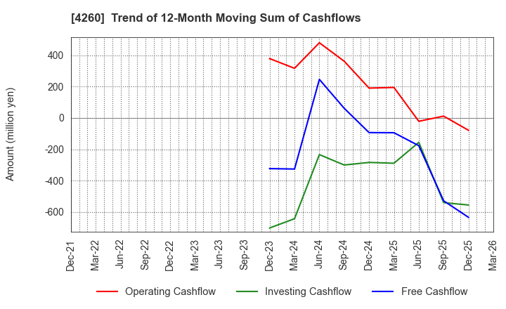 4260 Hybrid Technologies Co.,Ltd.: Trend of 12-Month Moving Sum of Cashflows