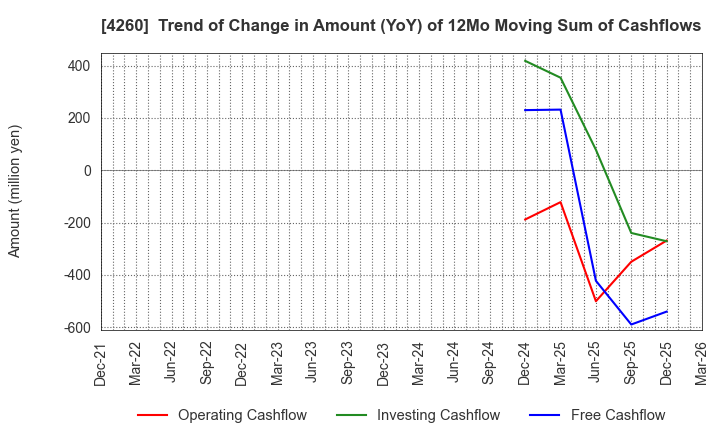4260 Hybrid Technologies Co.,Ltd.: Trend of Change in Amount (YoY) of 12Mo Moving Sum of Cashflows