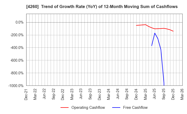 4260 Hybrid Technologies Co.,Ltd.: Trend of Growth Rate (YoY) of 12-Month Moving Sum of Cashflows