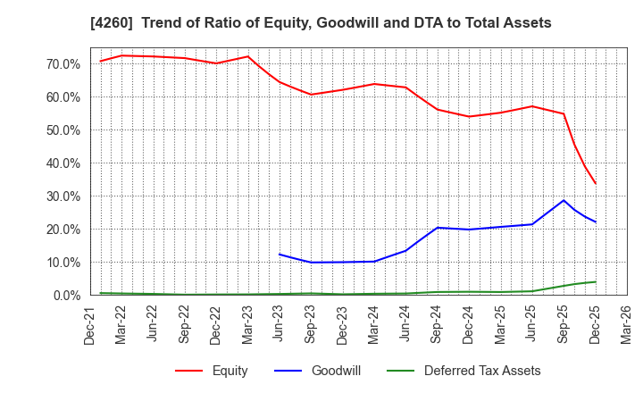 4260 Hybrid Technologies Co.,Ltd.: Trend of Ratio of Equity, Goodwill and DTA to Total Assets