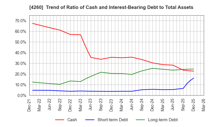 4260 Hybrid Technologies Co.,Ltd.: Trend of Ratio of Cash and Interest-Bearing Debt to Total Assets