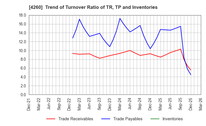 4260 Hybrid Technologies Co.,Ltd.: Trend of Turnover Ratio of TR, TP and Inventories