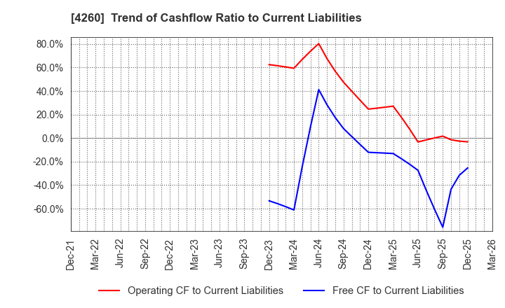 4260 Hybrid Technologies Co.,Ltd.: Trend of Cashflow Ratio to Current Liabilities