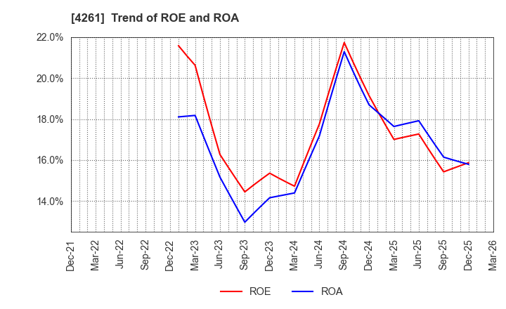 4261 AsiaQuest Co.,Ltd.: Trend of ROE and ROA