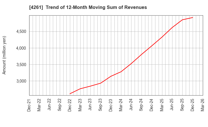 4261 AsiaQuest Co.,Ltd.: Trend of 12-Month Moving Sum of Revenues