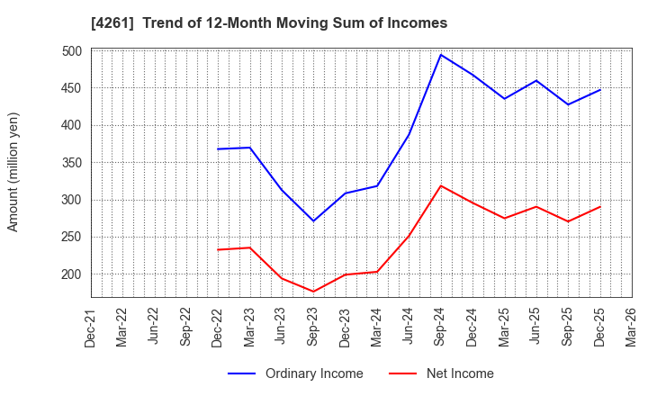 4261 AsiaQuest Co.,Ltd.: Trend of 12-Month Moving Sum of Incomes