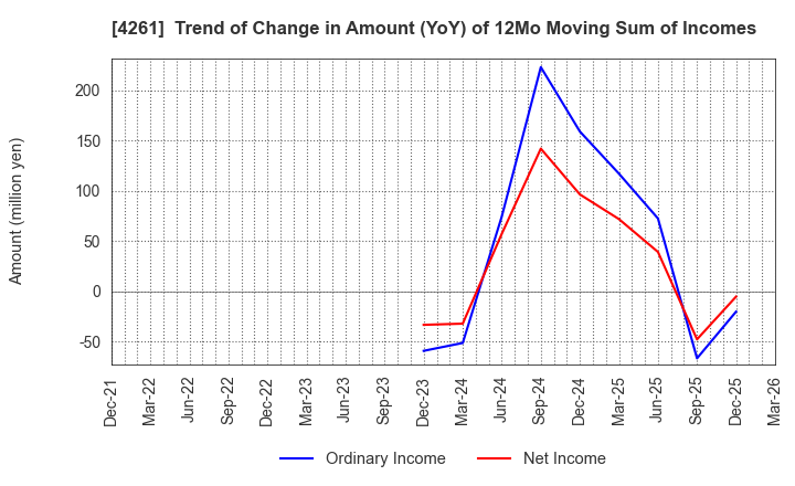4261 AsiaQuest Co.,Ltd.: Trend of Change in Amount (YoY) of 12Mo Moving Sum of Incomes