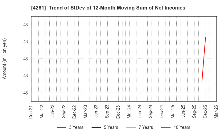 4261 AsiaQuest Co.,Ltd.: Trend of StDev of 12-Month Moving Sum of Net Incomes