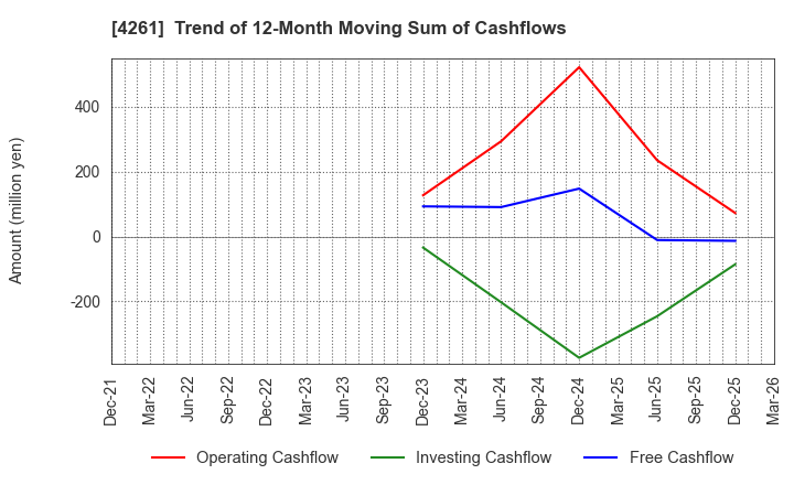 4261 AsiaQuest Co.,Ltd.: Trend of 12-Month Moving Sum of Cashflows