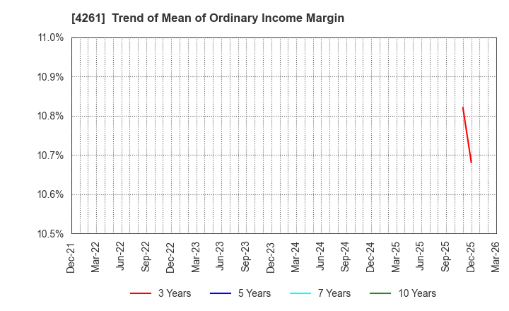 4261 AsiaQuest Co.,Ltd.: Trend of Mean of Ordinary Income Margin