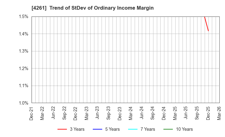 4261 AsiaQuest Co.,Ltd.: Trend of StDev of Ordinary Income Margin