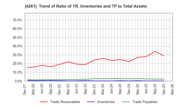4261 AsiaQuest Co.,Ltd.: Trend of Ratio of TR, Inventories and TP to Total Assets