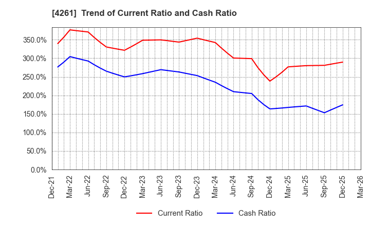 4261 AsiaQuest Co.,Ltd.: Trend of Current Ratio and Cash Ratio