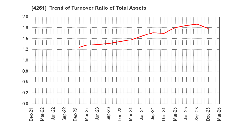 4261 AsiaQuest Co.,Ltd.: Trend of Turnover Ratio of Total Assets