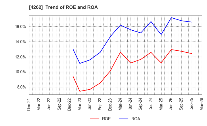 4262 NIFTY Lifestyle Co.,Ltd.: Trend of ROE and ROA