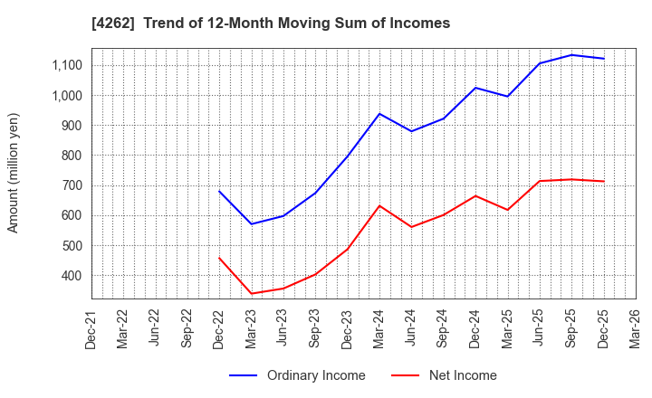 4262 NIFTY Lifestyle Co.,Ltd.: Trend of 12-Month Moving Sum of Incomes