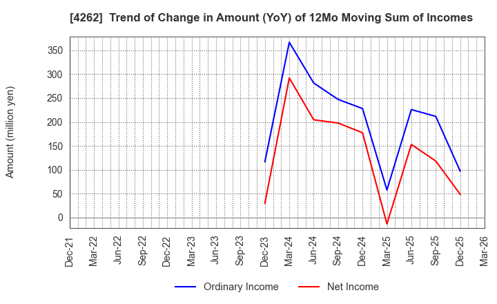 4262 NIFTY Lifestyle Co.,Ltd.: Trend of Change in Amount (YoY) of 12Mo Moving Sum of Incomes