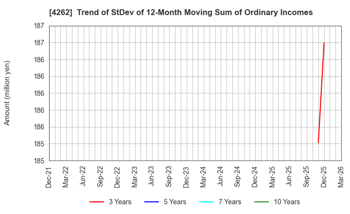 4262 NIFTY Lifestyle Co.,Ltd.: Trend of StDev of 12-Month Moving Sum of Ordinary Incomes