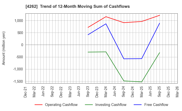4262 NIFTY Lifestyle Co.,Ltd.: Trend of 12-Month Moving Sum of Cashflows