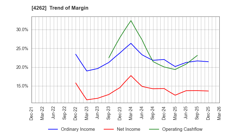 4262 NIFTY Lifestyle Co.,Ltd.: Trend of Margin