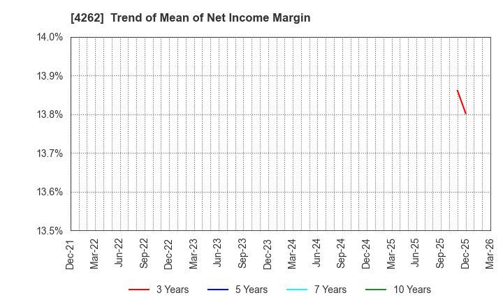 4262 NIFTY Lifestyle Co.,Ltd.: Trend of Mean of Net Income Margin