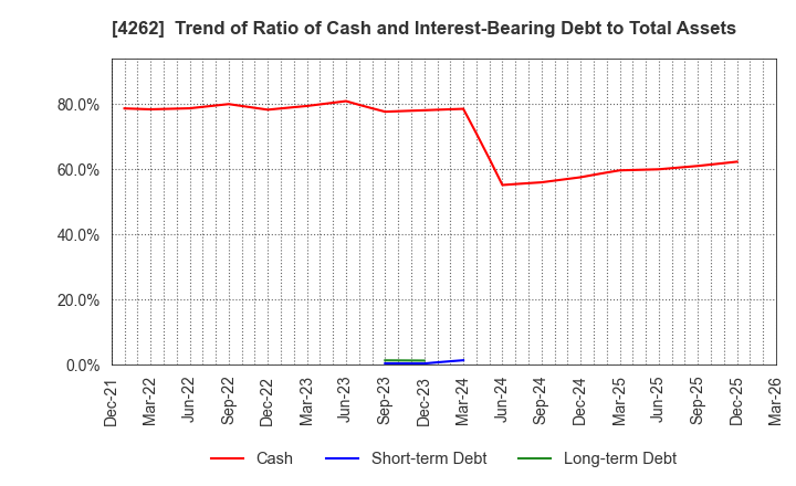 4262 NIFTY Lifestyle Co.,Ltd.: Trend of Ratio of Cash and Interest-Bearing Debt to Total Assets