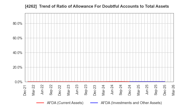 4262 NIFTY Lifestyle Co.,Ltd.: Trend of Ratio of Allowance For Doubtful Accounts to Total Assets