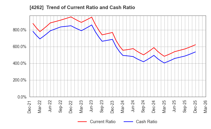 4262 NIFTY Lifestyle Co.,Ltd.: Trend of Current Ratio and Cash Ratio