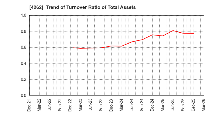 4262 NIFTY Lifestyle Co.,Ltd.: Trend of Turnover Ratio of Total Assets
