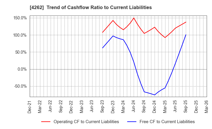 4262 NIFTY Lifestyle Co.,Ltd.: Trend of Cashflow Ratio to Current Liabilities