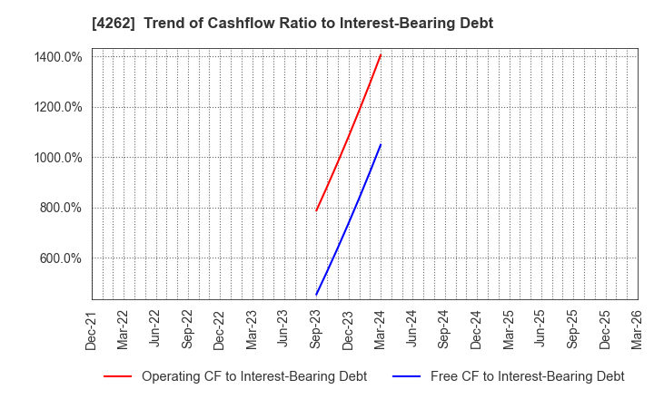 4262 NIFTY Lifestyle Co.,Ltd.: Trend of Cashflow Ratio to Interest-Bearing Debt