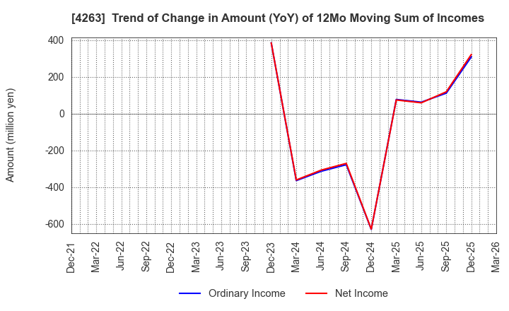 4263 SUSMED,Inc.: Trend of Change in Amount (YoY) of 12Mo Moving Sum of Incomes