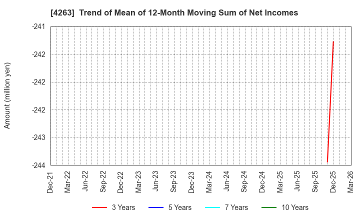 4263 SUSMED,Inc.: Trend of Mean of 12-Month Moving Sum of Net Incomes